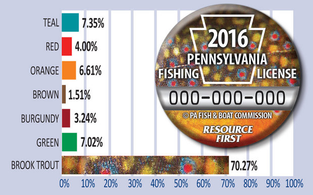 2015 PA Fishing License Buttons, Fishing License Buttons, PFBC Buttons